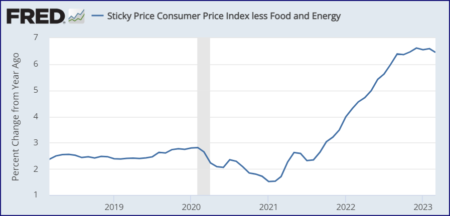 Figure 5. Sticky Price Consumer Price Index less Food and Energy. Y-axis tracks percent change from 1 year ago. X-axis tracks year 2018-2023. Graph increases sharply in 2022 and levelled out around 6-7% in late 2022 and early 2023.