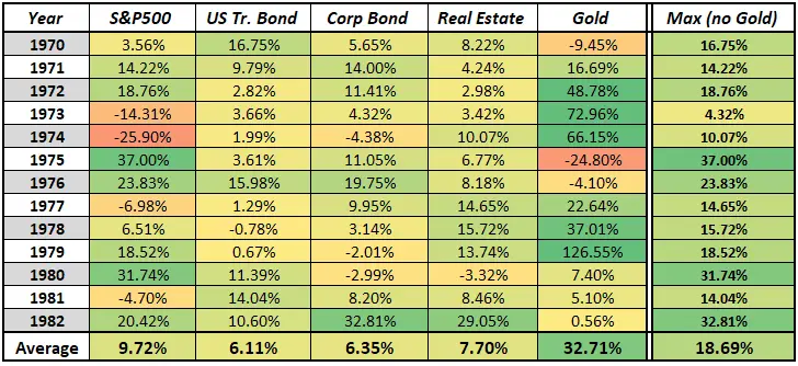 Data table. Y-axis reports the year, from 1970 through 1982. X-axis reports the S&P500, US Treasury Bonds, Corp bonds, real estate, gold, and max (no gold).