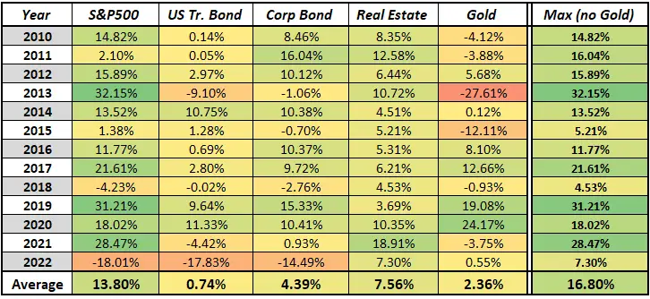 Data table. Y-axis reports the year, from 2010 through 2022. X-axis reports the S&P500, US Treasury Bonds, Corp bonds, real estate, gold, and max (no gold).