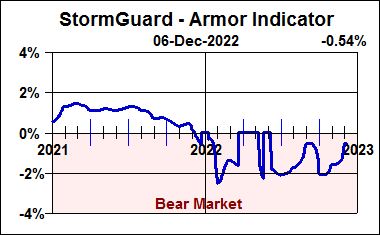 Line graph: StormGuard Armor Indicator from December 06 2022