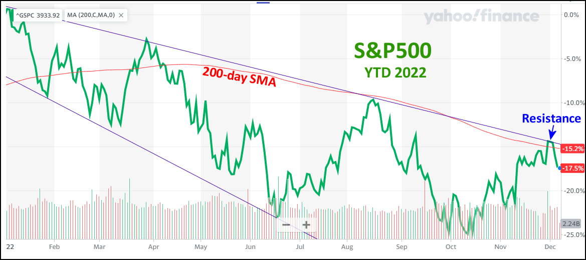 Line Graph from Yahoo! Finance showing a 200-day SMA and resistance, compared with the S&P500 year-to-date 2022 (as of December 8, 2022)