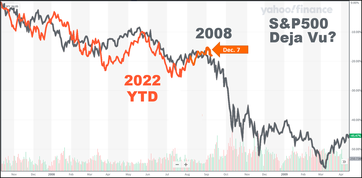 Line Graph from Yahoo! Finance showing "Deja Vu on the S&P 500." The graph of late 2022 YTD is very similar to the graph of mid 2008.