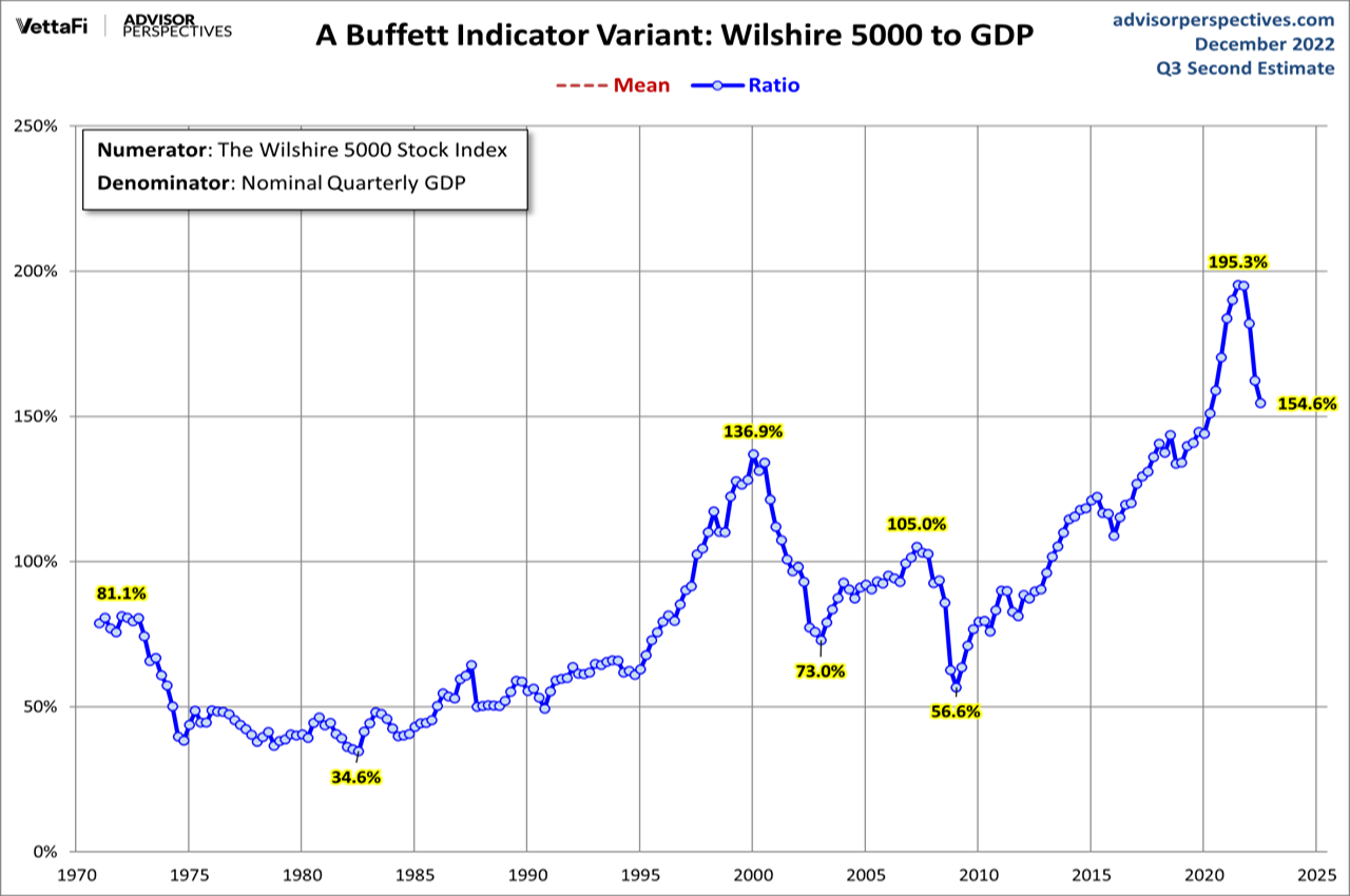 A graph from VettaFi Advisor Perspectives: A Buffett Indicator Variant, Wilshire 5000 to GDP (Q3 Second Estimate, December 2022)