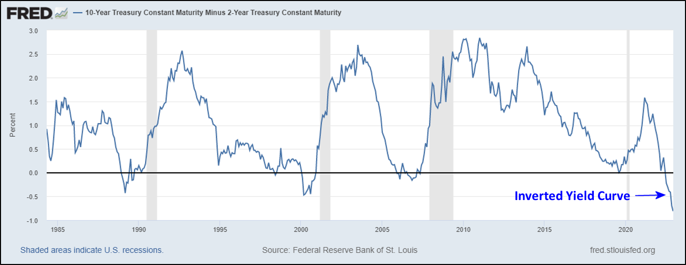 Line graph showing 10-year treasury constant maturity minus 2-year treasury constant maturity. Source: Federal Reserve Bank of St. Louis