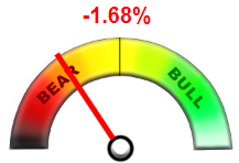 Bear-bull meter with the indicator well into the "bear" section, notated at -1.68%