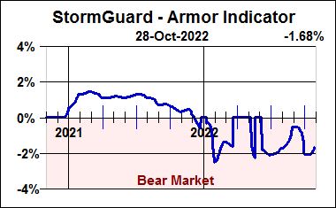 StormGuard Armor Indicator for October 28 2022. -1.68%