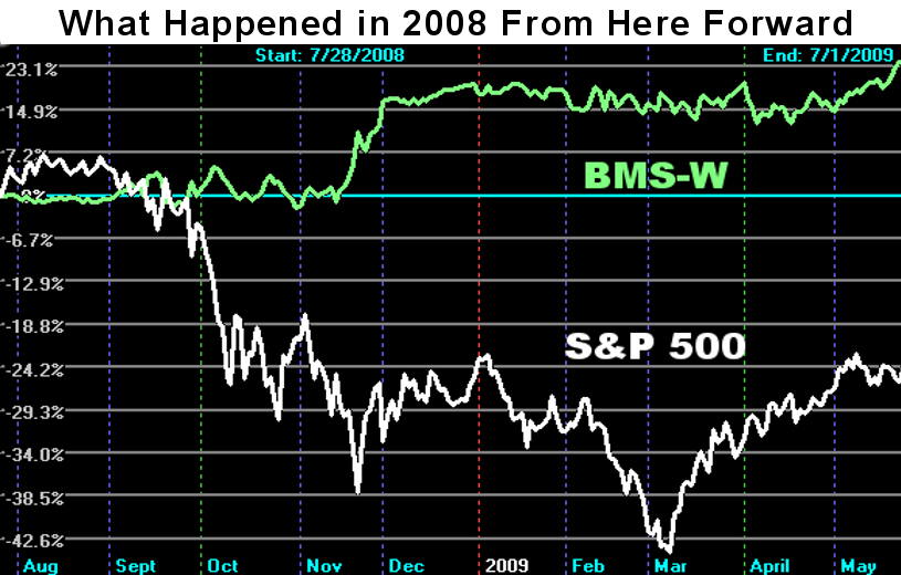 Figure 4. What Happened in 2008 from here forward. Graph compares the BMS-W and the S&P500 in November 2008 through November 2009
