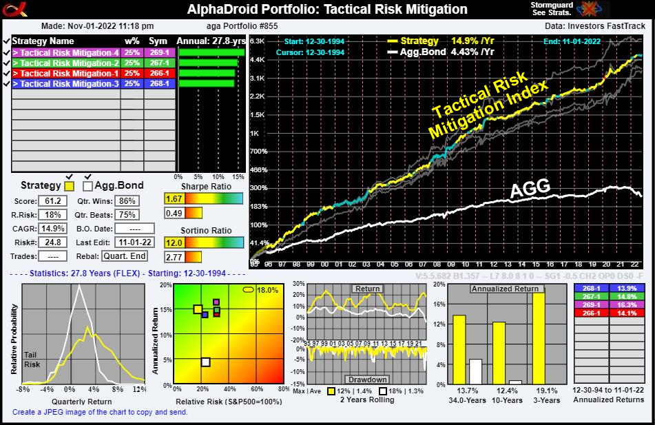 Figure 6. AlphaDroid Portfolio: Tactical Risk Mitigation