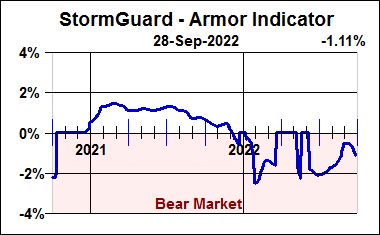 Line graph: StormGuard Armor Indicator from September 28 2022