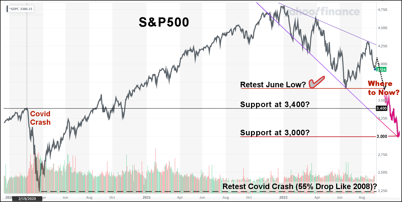 Figure 3. Line graph of the S&P500 from Yahoo! Finance. It marks out the "Covid Crash" that started on 2-19-2020 at the beginning of the x-axis. On the far right side of the graph, it marks 3 projections: (1) Retest June Low, (2) Support at 3400, and (3) Support at 3000. The projected S&P500 line graph continues to drop sharply in the projection. The bottom of the graph has a comment: "Retest COVID crash, 55% drop lke in 2008?"