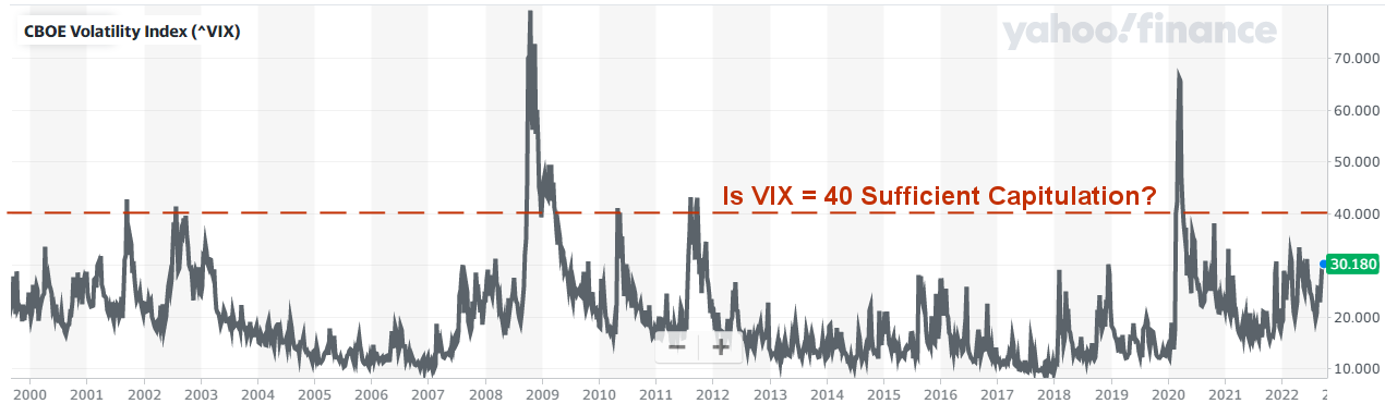 Figure 4. Graph from Yahoo! Finance charts the CBOE Volatility Index (VIX) from 2000 through 2022. At 40.000, there is a marker labeled "Is VIX = 40 sufficient capitulation?" The VIX line spikes up higher than this line in late 2008/early 2009, slightly in late 2011, and then again in early 2020. The present day is marked as 30.180