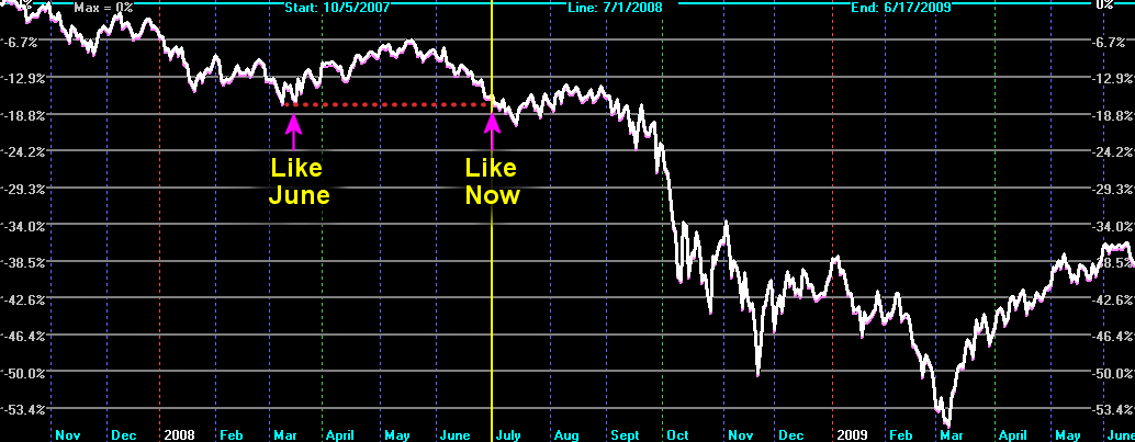 Figure 5. Line graph of market performance beginning Oct-05-2007 and ending June-17-2009. There are indicators pointing to March of 2008, saying "Like June" and July 2008, saying "Like now."