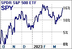 SPDR S&P 500 ETF line graph