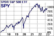 SPDR S&P 500 ETF line graph #2