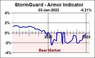 StormGuard Armor Indicator: line graph for January 3rd, 2023.
