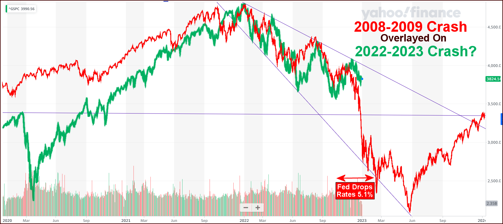 Data graph from Yahoo! finance. It shows the 2008-2009 crash overlayed on the 2022 market graph. Because the two patterns look very similar, this graph implies that there may be a sharp drop in the early months of 2023.