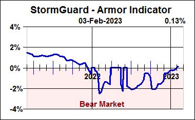 StormGuard Armor Indicator: line graph for February 3rd, 2023.