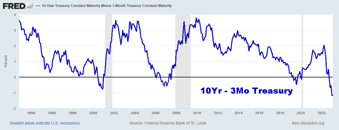 Line graph showing 10 Year Treasury Constant Maturity, minus 3-month treasury constant maturity. Source: Federal Reserve Bank of St Louis; fred.stlouisfed.com
