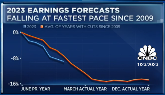 2023 Earnings Forecasts: Falling at Fastest Pace Since 2009