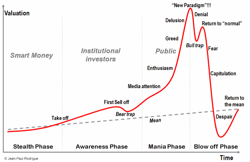 Line graph from Jean-Paul Rodrigue. X-axis is time, y-axis is valuation. The line starts in a "stealth phase," arcs slightly upward in the "awareness phase," sharply rises in the "mania phase," and then sharply drops in the "blow off phase" before returning to the average valuation in the end.