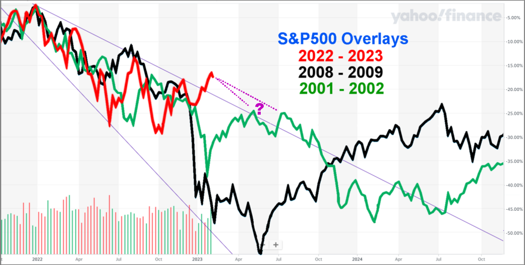 S&P 500 Overlays graph from Yahoo! Finance. The three line graphs are for 2001-2002, 2008-2009, and 2022-2023.