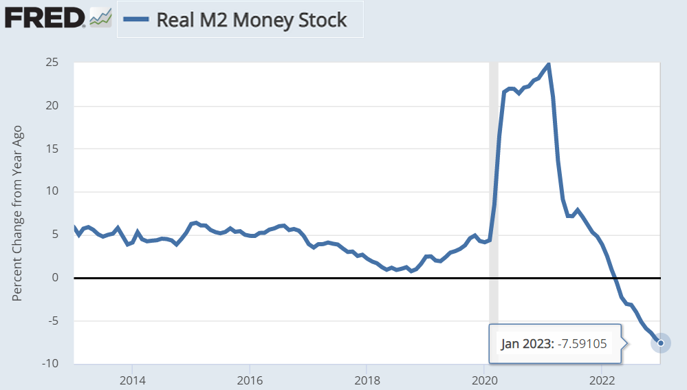 Line Graph: Real M2 Money Stock. The y-axis tracks "percent change from year ago." From 2012-2017 the line stays close to 5%. In 2018-2019 it drops down to 1%. In early 2020, it shoots up to approx 23%, 25% in 2021. From 2021 it drops down to -7.59% in January 2023.