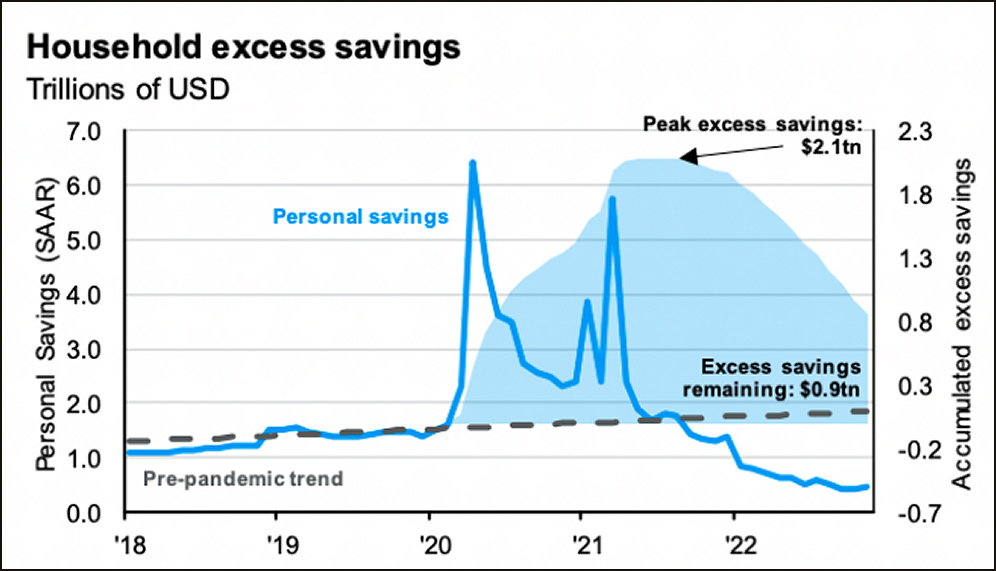 Household excess savings. Y-axis measures personal savings in trillions of USD, x-axis from 2018-2023. 2018-2020 stays level just above 1T. In early 2020, personal savings spikes to above 6T. It drops to around 2-4T at the turn of 2021, then spikes back to 6T in early 2021. From there, savings drops down below 1T in 2022 and has stayed on a gentle downward slope into 2023.