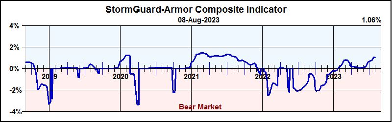 Figure 3. StormGuard-Armor Composite Indicator.