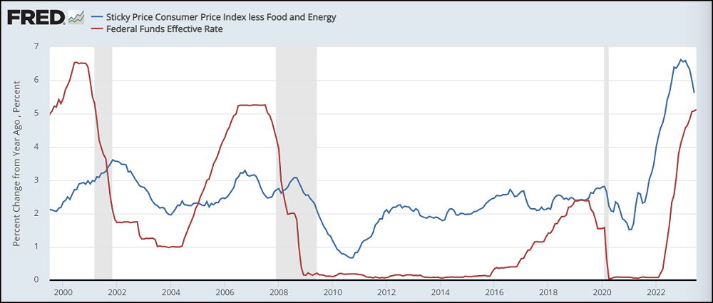 Figure 4. Line graph from the Federal Reserve Bank of St. Louis. X-axis charts 2000 through 2023. y-axis charts Percent Change from One Year Ago. Red line on the graph charts Federal Funds Effective Rate, blue line charts Sticky Price Consumer Price Index less Food and Energy. In 2022 into 2023, both lines increased consistently. But in the last few months of 2023 the consistent rise on both lines started to drop off and begin to decrease to lower percentages.