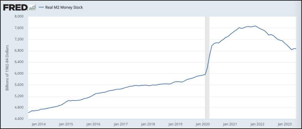 Figure 5. Line graph from the Federal Reserve Bank of St. Louis. Title reads "Real M2 Money Stock." X-axis charts Jan 2014 through mid-2023. y-axis charts Billions of 1982-84 dollars.