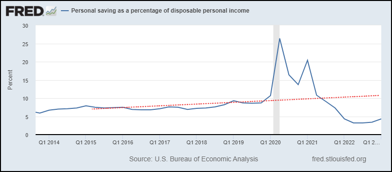 Figure 11. Line graph from the Federal Reserve Bank of St. Louis. Title: Personal Savings as a Percentage of Disposable Personal Income