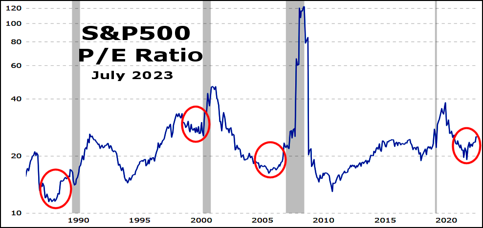 Figure 12. Line graph labeled S&P500 P/E Ratio, July 2023.
