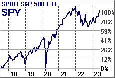 Figure 2. SPDR S&P 500 ETF line graph, 2017-2023.