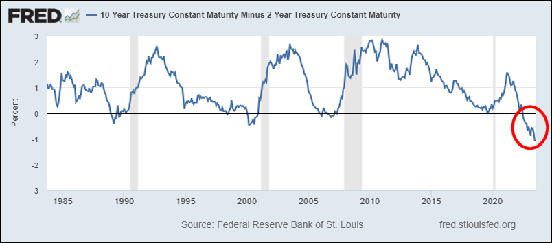 Figure 4. Line graph from the Federal Reserve Bank of St. Louis. Title reads: 10-Year Treasury Constant Maturity Minus 2-year Treasury Constant Maturity. X-axis charts 1985 through 2023. y-axis charts percent. Red circle points to a drop on the line graph into negative percentage values in 2022 and 2023, notably reaching -1% very recently.