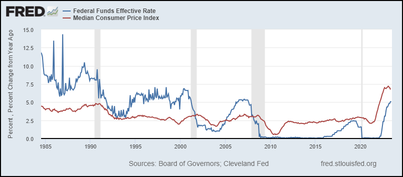 Figure 6. Line graph from the Federal Reserve Bank of St. Louis. No title. Two lines on the graph; one line indicated Federal Funds Effective Rate. Second line charts the Median Consumer Price Index.