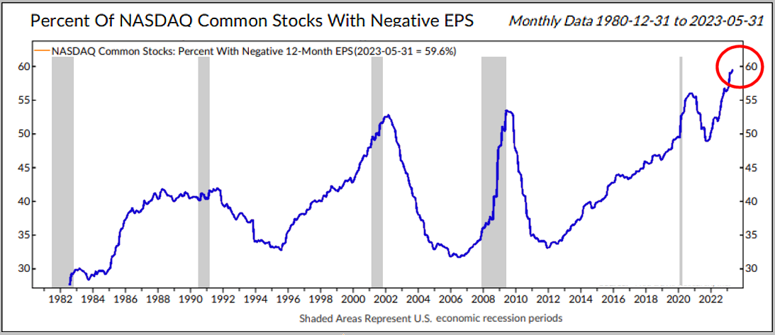 Figure 7. line graph title: Percent of NASDAQ Common Stocks with Negative EPS. X-axis follows 1982 through 2023. Y-axis measures percentage. Red circle highlights the value reaching 59.6% at the end of May 2023.