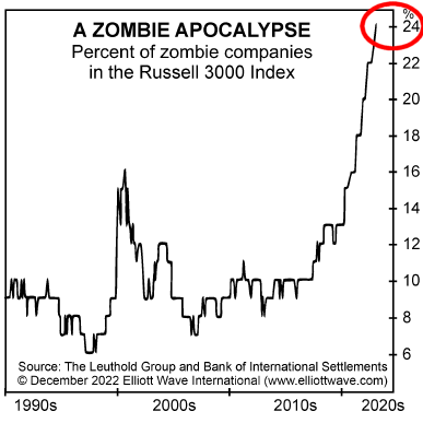 Figure 8. Title: A Zombie Apocalypse, Percent of Zombie Companies in the Russell 3000 Index. Red circle highlights the value reaching 24% in 2023. Source: The Leuthold Group and Bank of International Settlements