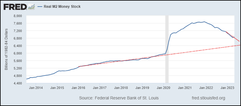 Figure 6. Line graph from the Federal Reserve Bank of St. Louis. Title: Real M2 Money Stock