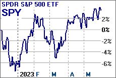 Figure 1. SPDR S&P 500 ETF line graph by month.