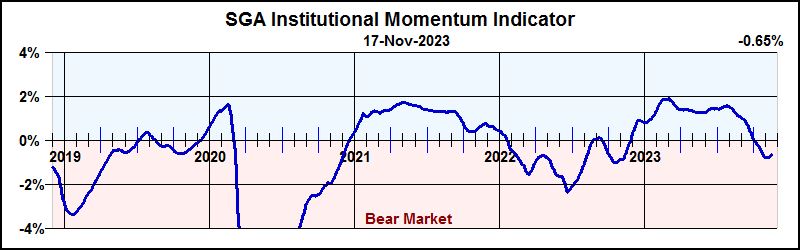 Figure 4. SGA Institutional Momentum Indicator for November 17 2023.