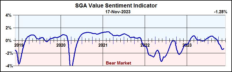 Figure 5. SGA Institutional Value Sentiment for November 17 2023.