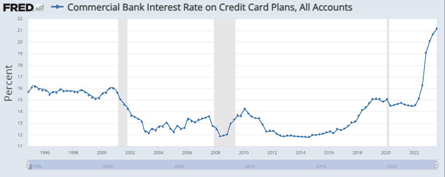 Figure 6. Commercial Bank Interest Rate on Credit Card Plans, All Accounts. X-axis charts time from 1997 through the present day. Y-axis charts percent. Notably, following a period of very little change from 2019 through 2022, the graph rapidly shoots upward from around 14.5% to over 21% in 2023.