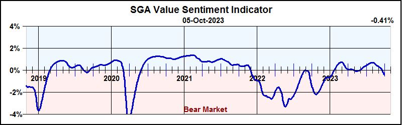 Figure 4. SGA Value Sentiment Indicator for October 5th, 2023