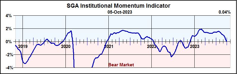 Figure 5. SGA Institutional Momentum Indicator for October 5th, 2023