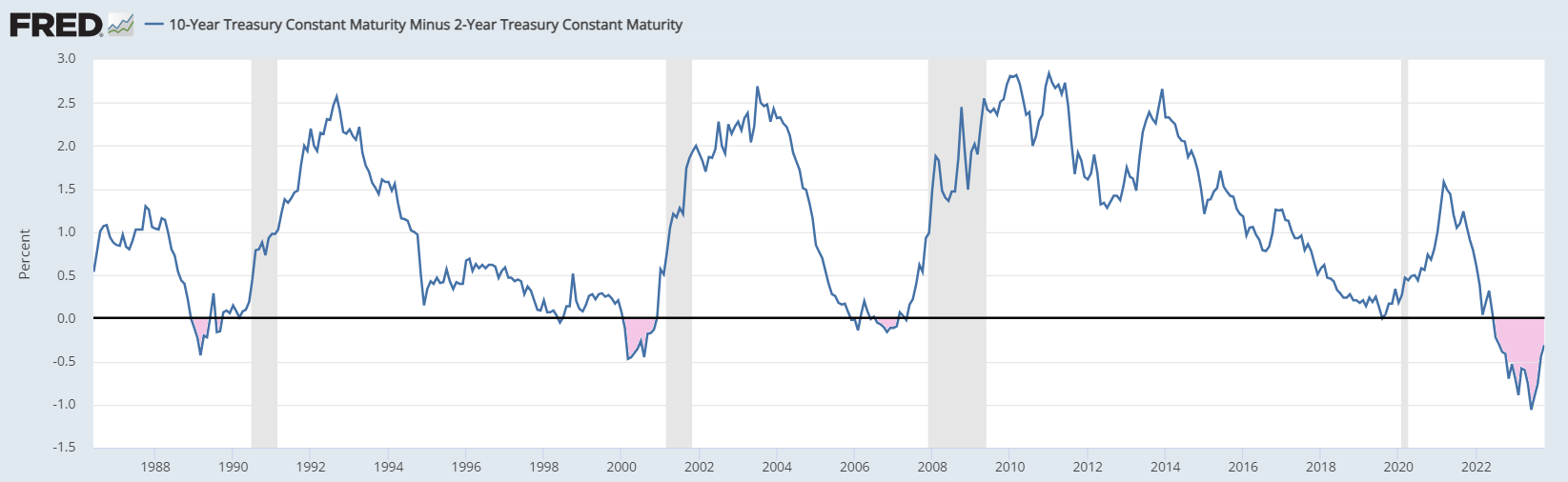 Figure 7. Inverted Yield Curve trouble ; 10-year treasury constant maturity minus 2-year treasury constant maturity