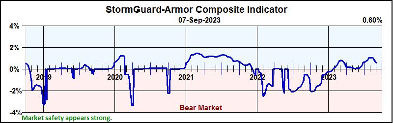 Figure 3. StormGuard-Armor Composite Indicator.