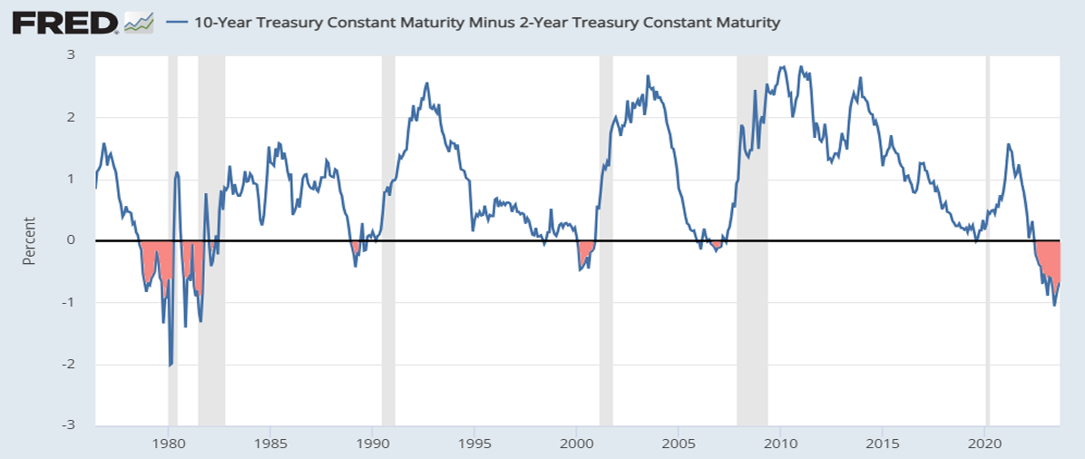 Figure 6. Line graph from the Federal Reserve Bank of St. Louis. X-axis charts time from around 1975 to the present day. Y-axis charts percentage, from -3% to positive 3%. The line graphed is titled "10-year Treasury Constant Maturity minus 2-Year Treasury Constant Maturity."