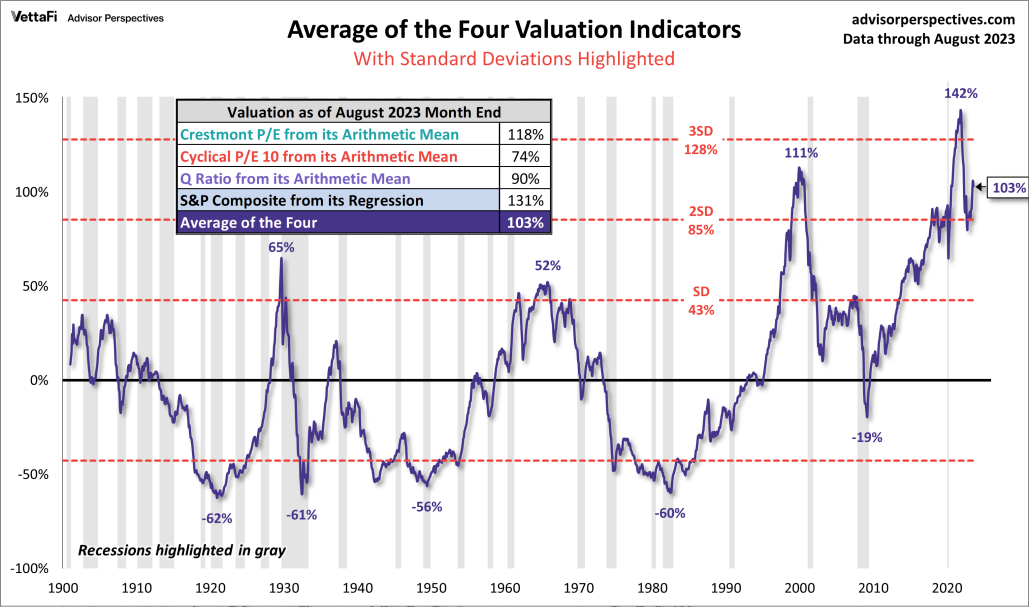 Figure 7. Source: VettaFi Advisor Perspectives, advisorperspectives.com. Data through August 2023. Line graph is titled: Average of the Four Valuation Indicators with standard deviations highlighted. Most recent value in 2023 is indicated at 103%.