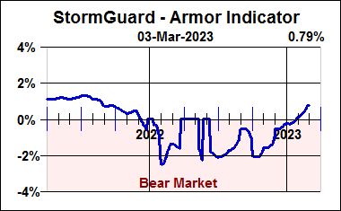 StormGuard Armor Indicator: line graph for March 3rd, 2023.