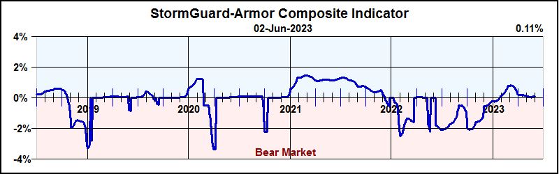 Figure 3. StormGuard-Armor Composite Indicator. 